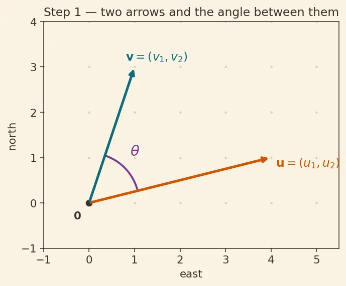 Figure — Vectors in ℝⁿ — operations, geometric interpretation