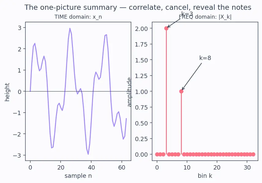 Figure — NumPy FFT — np.fft module
