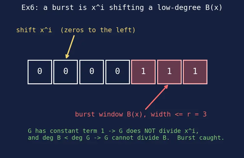 Figure — Data link layer — framing, error detection (CRC computation), MAC