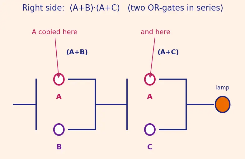Figure — Boolean algebra laws (commutative, associative, distributive)