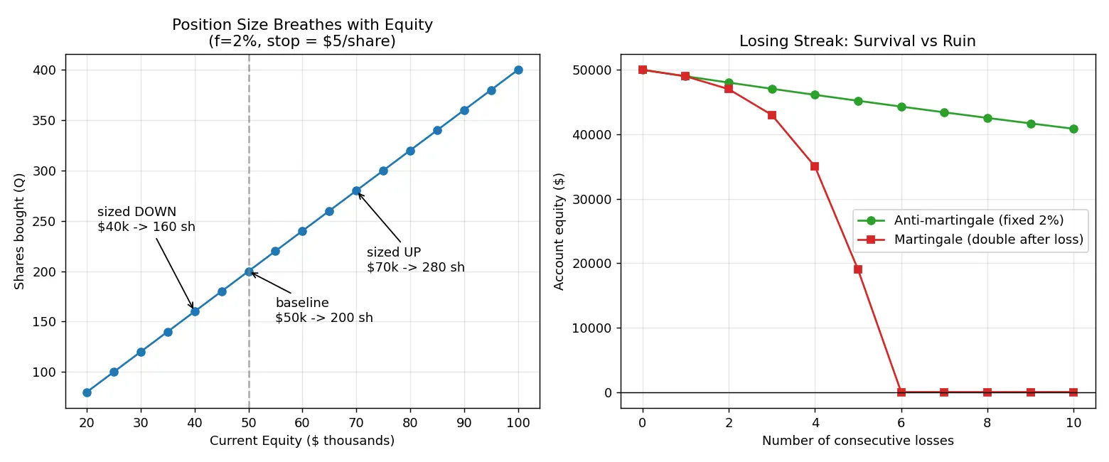 Figure — Learn to size up and down with performance
