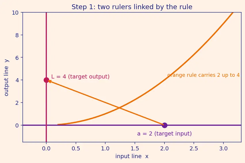 Figure — Epsilon-delta definition of a limit — formal proofs