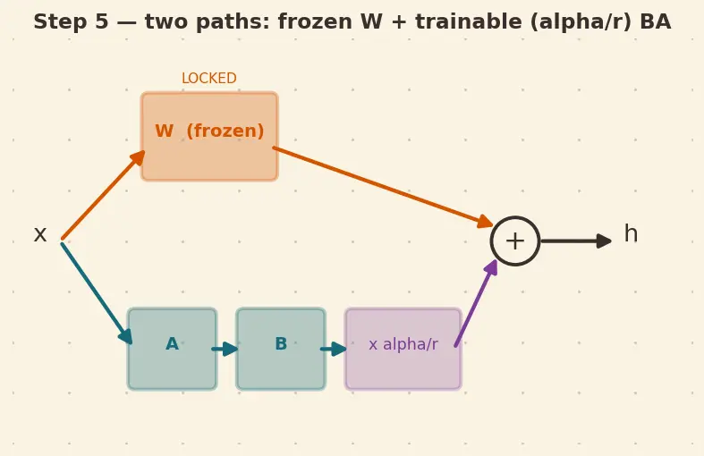 Figure — Parameter-efficient fine-tuning (PEFT)