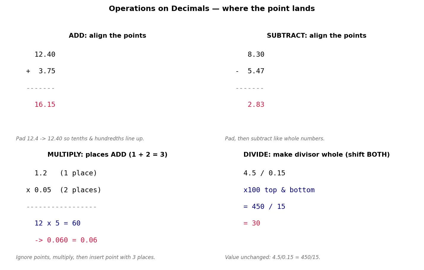 Figure — Operations on decimals — all four operations