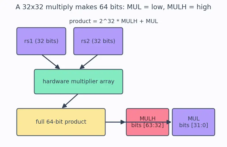 Figure — RISC-V extensions (M, A, F, D, V, C)