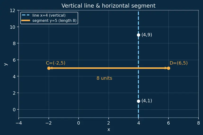 Figure — Points, lines, line segments, rays — notation and differences