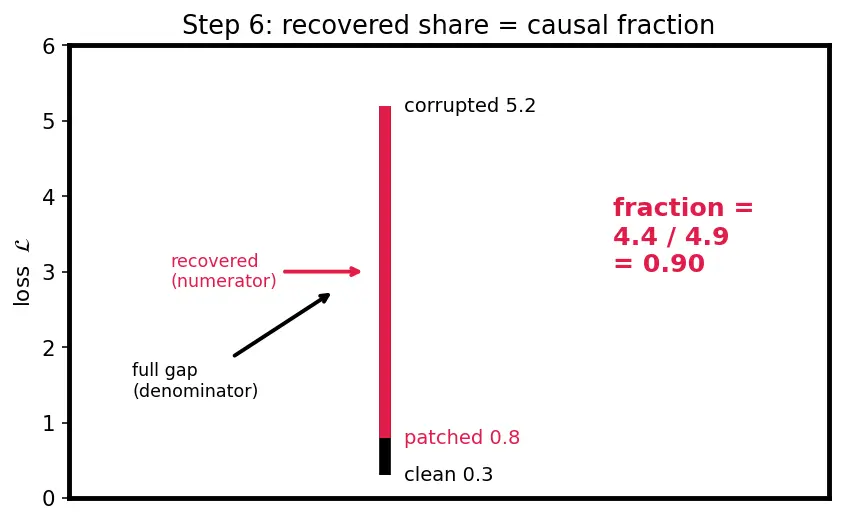 Figure — Activation patching