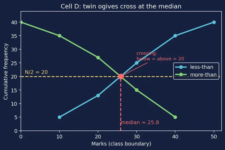 Figure — Cumulative frequency — ogive, median from graph