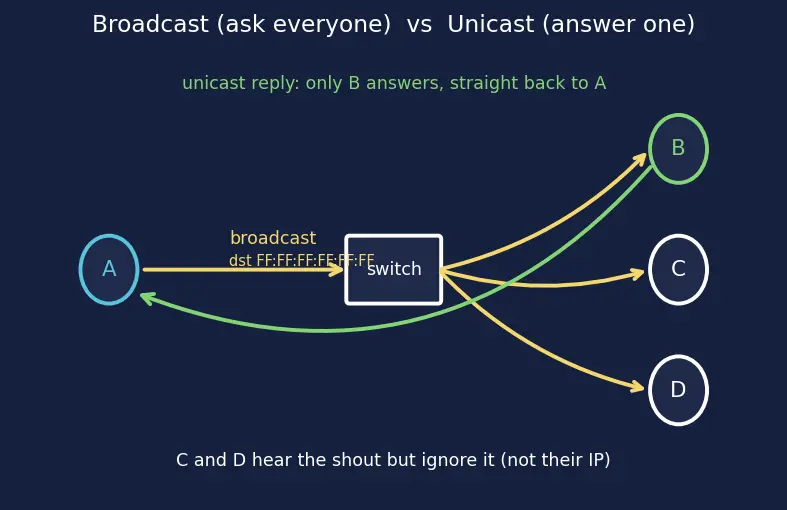 Figure — ARP — address resolution, ARP cache, gratuitous ARP