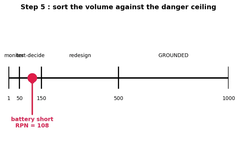 Figure — FMEA — failure mode, effect, severity, detection, RPN