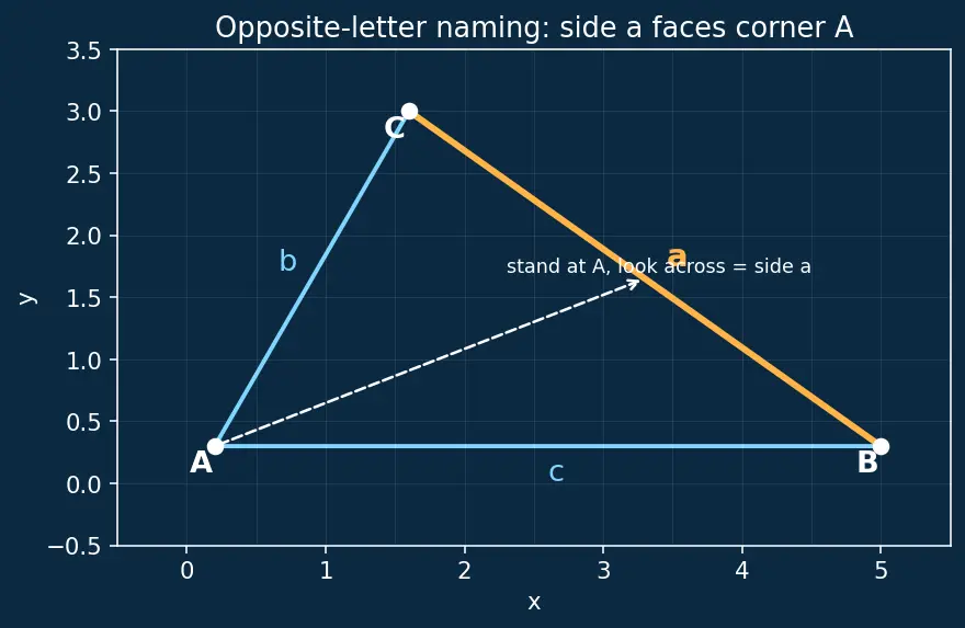 Figure — Law of sines — proof and applications (ambiguous case)