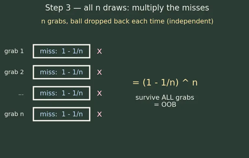 Figure — Out-of-bag error estimation