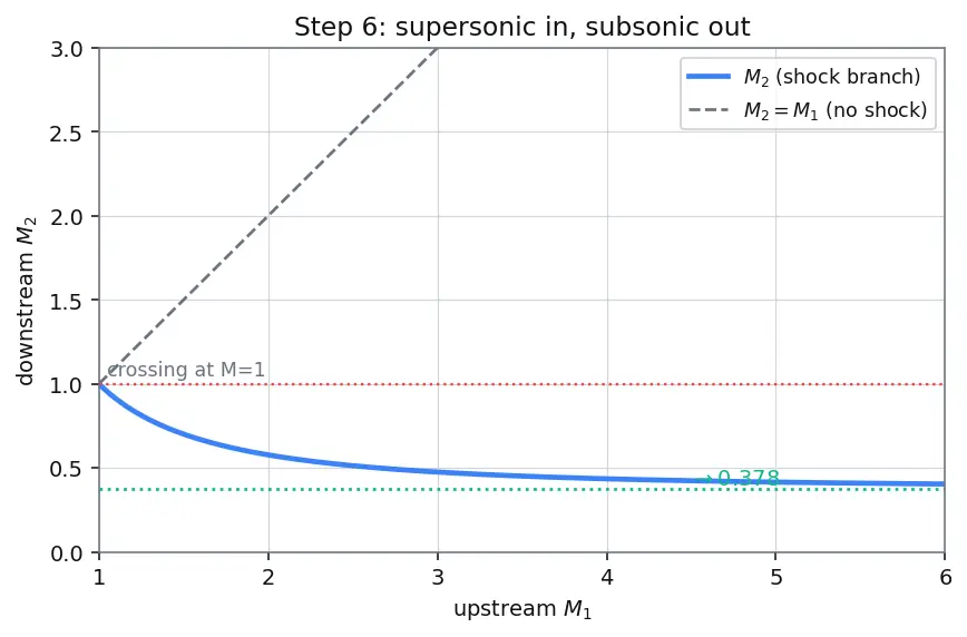 Figure — Normal shock properties — M₂, P₂ - P₁, T₂ - T₁, ρ₂ - ρ₁, P₀₂ - P₀₁