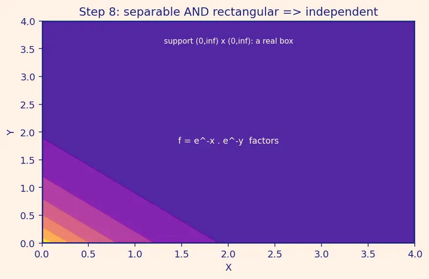 Figure — Independence of random variables — formal definition