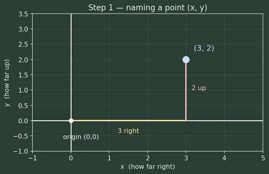Figure — Equations of a line — slope-intercept, point-slope, two-point, standard (ax+by+c=0)