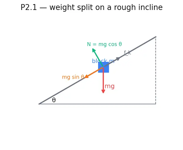 Figure — Non-conservative forces — friction, air drag