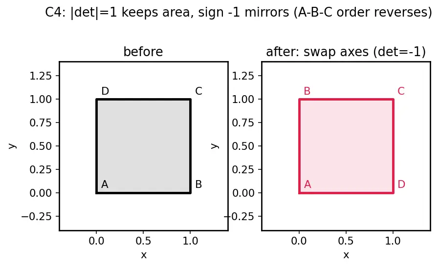 Figure — NumPy linear algebra — np.linalg.solve, eig, svd, norm, det