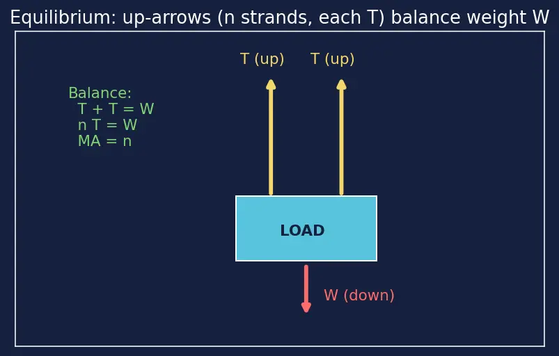 Figure — Pulley systems — mechanical advantage