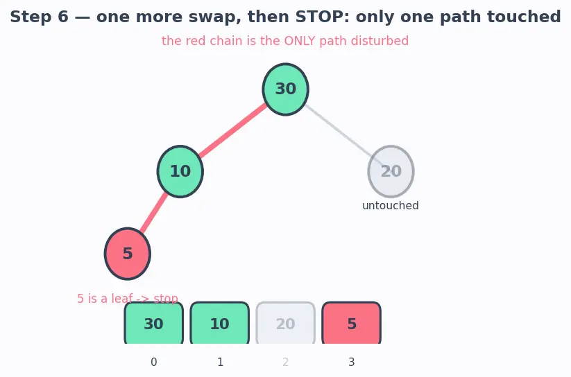 Figure — Heap operations — insert O(log n), extract-max - min O(log n), decrease-key