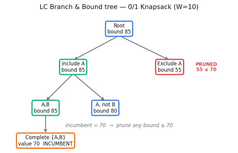 Figure — Branch and bound
