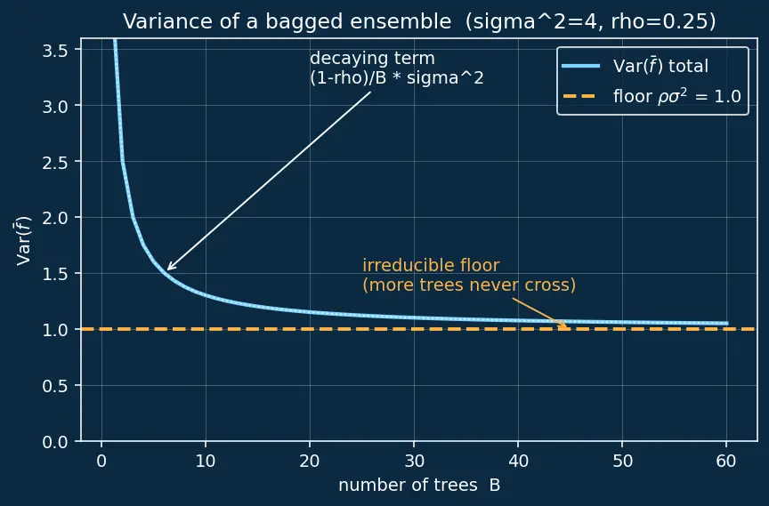 Figure — Random forest algorithm