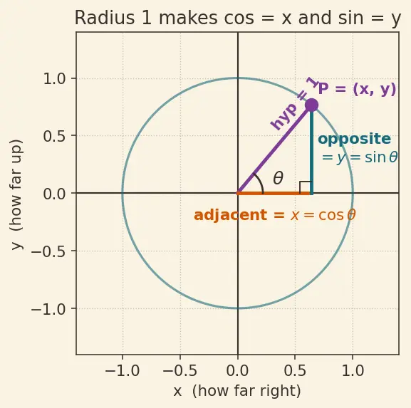 Figure — Unit circle definition of trig functions — all 6 trig functions for any angle