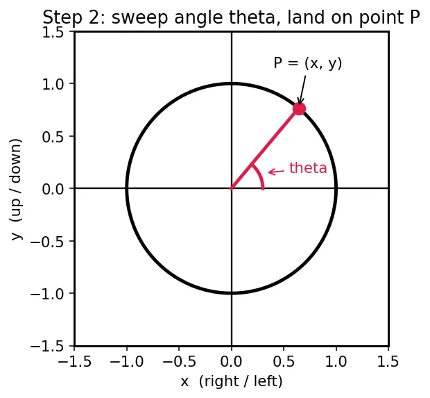 Figure — Pythagorean identities — sin² + cos² = 1, derivations of the other two
