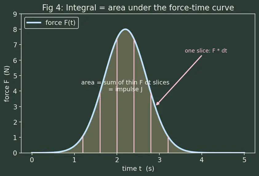 Figure — Impulse-momentum theorem — derivation