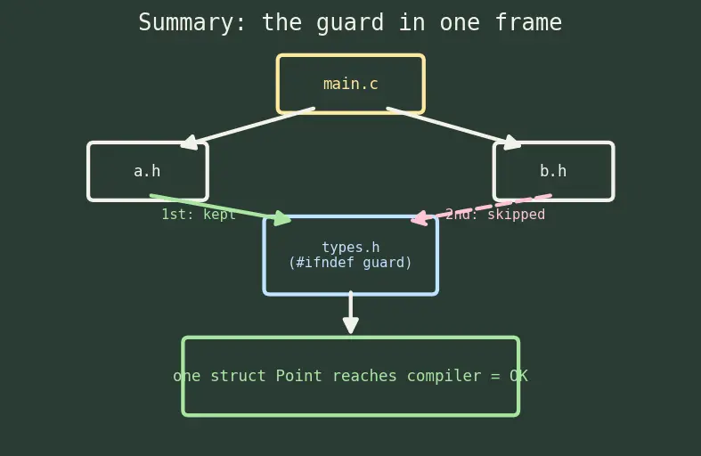 Figure — Preprocessor directives — #define, #ifdef, #ifndef, #include guards