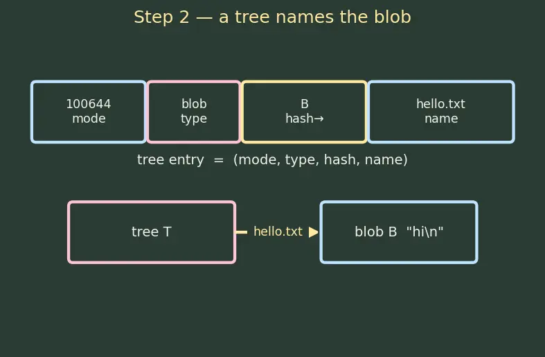 Figure — Git internals — objects (blob, tree, commit, tag), DAG structure