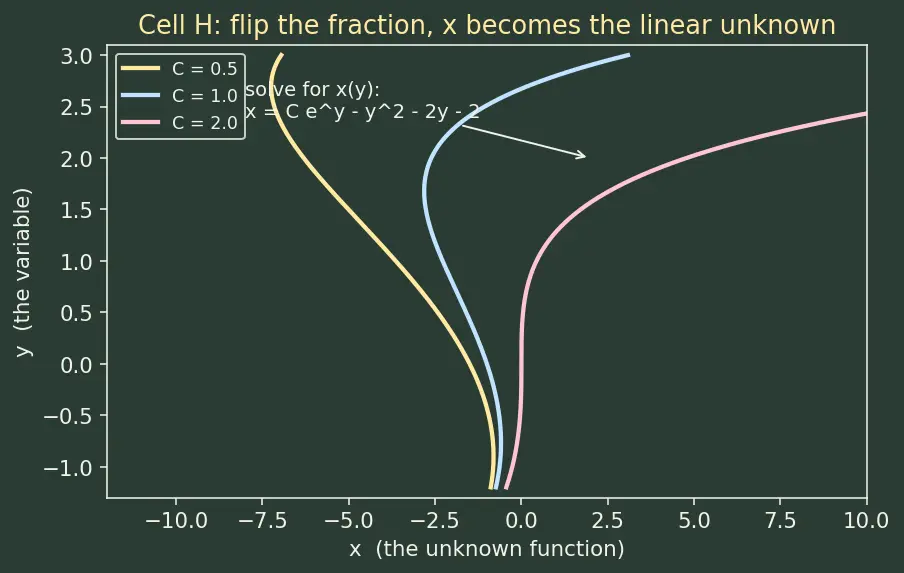 Figure — First-order linear ODEs — integrating factor method (derivation)