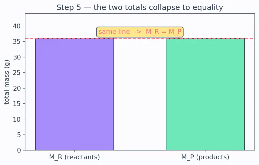 Figure — Law of conservation of mass (Lavoisier) — proof, examples