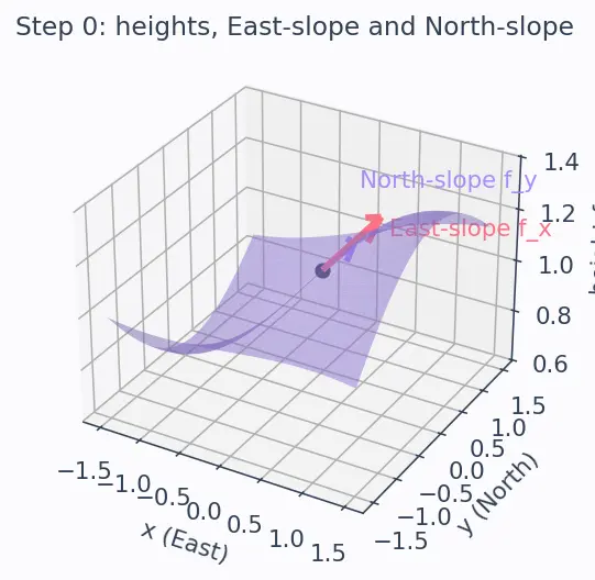 Figure — Clairaut's theorem — mixed partials are equal (under conditions)