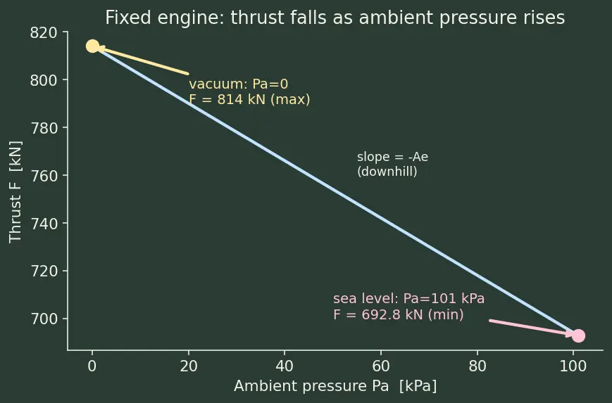 Figure — Thrust equation F = ṁv_e + (P_e − P_a)A_e — derivation