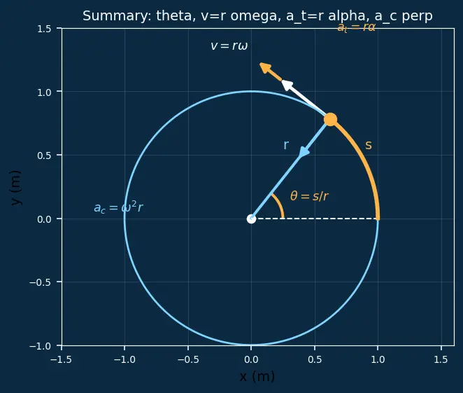 Figure — Angular displacement θ, angular velocity ω, angular acceleration α
