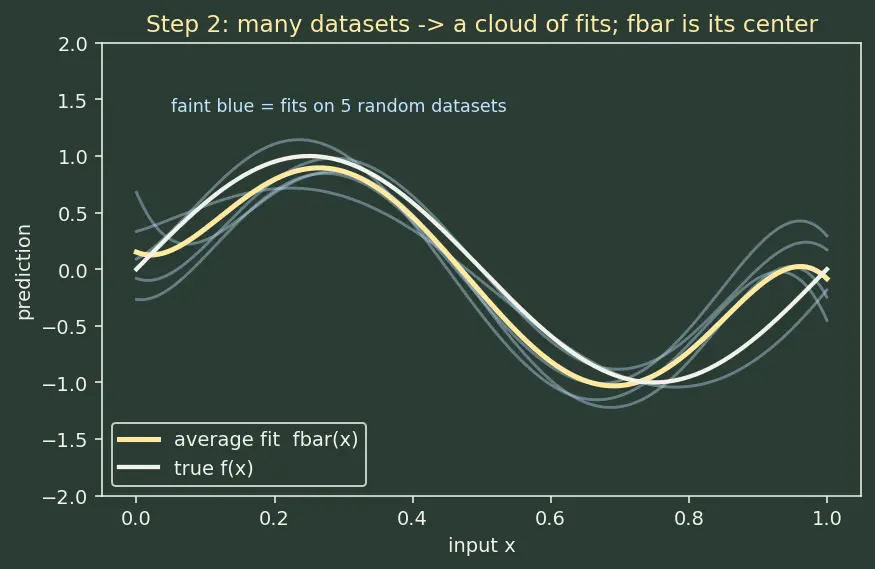 Figure — Bias-variance tradeoff