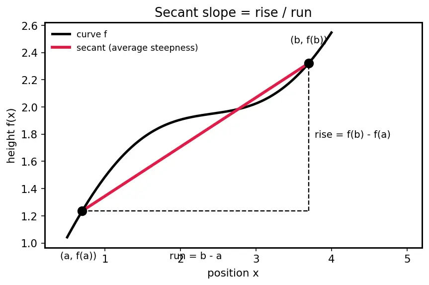 Figure — Mean Value Theorem — proof, Rolle's theorem