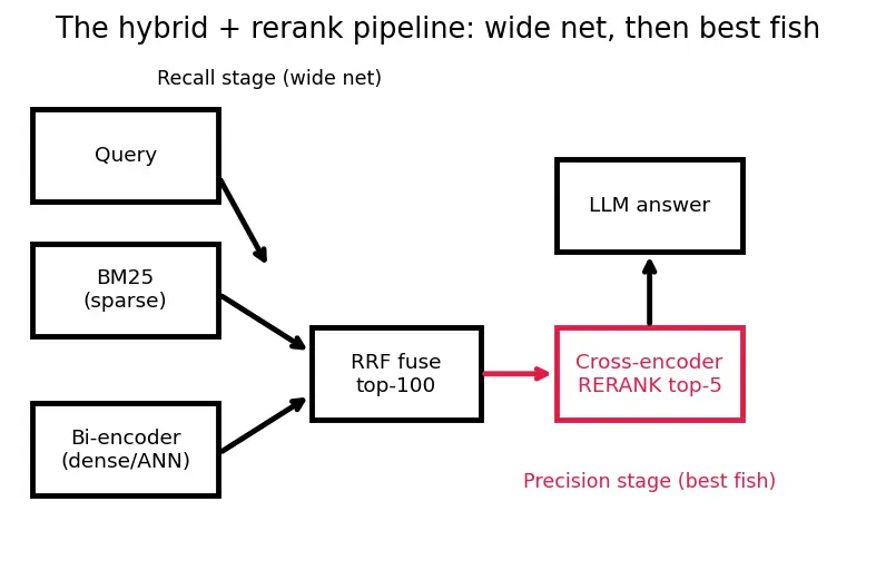 Figure — Reranking and hybrid search