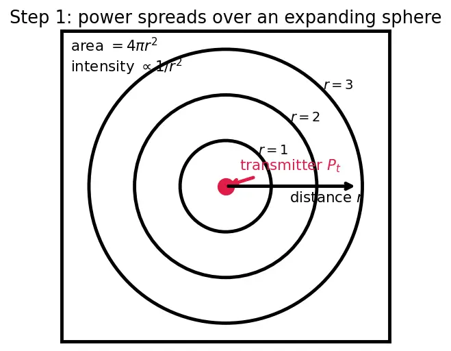Figure — Link budget — path loss, EIRP, G - T, Eb - N0