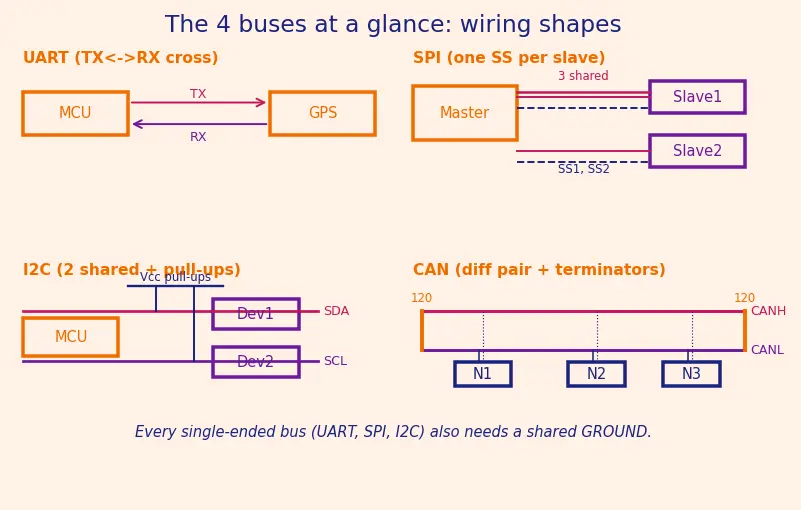 Figure — Communication interfaces — UART, SPI, I2C (master - slave), CAN bus