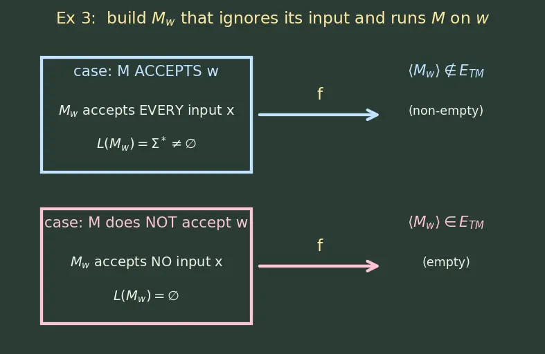 Figure — Reducibility — many-one reductions