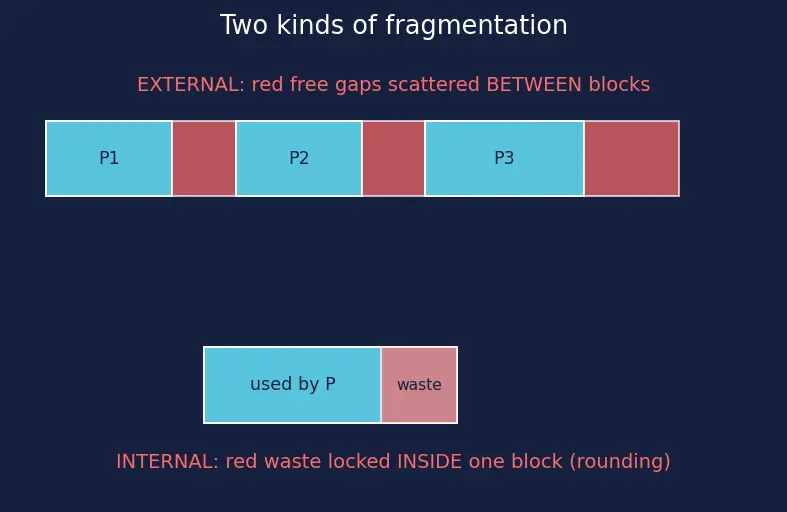 Figure — Memory allocation — contiguous (first-fit, best-fit, worst-fit)