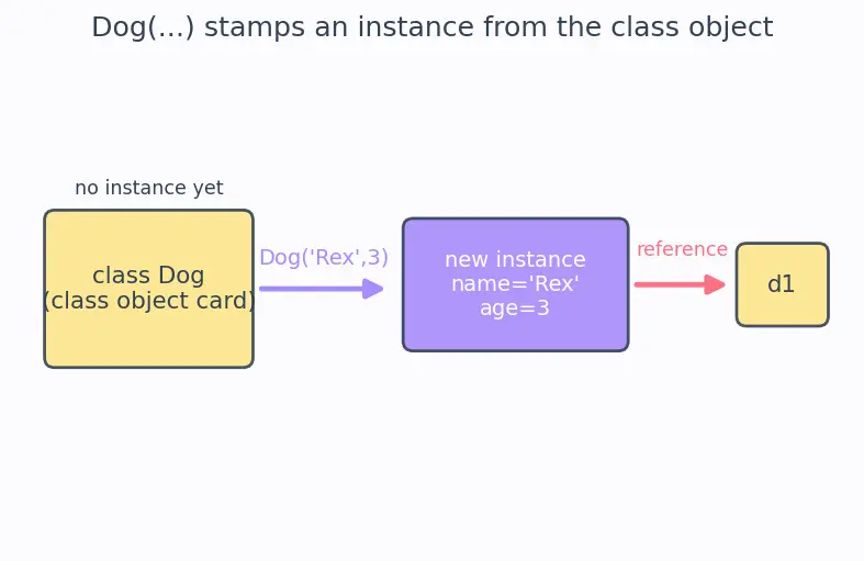 Figure — Class vs object — blueprint vs instance