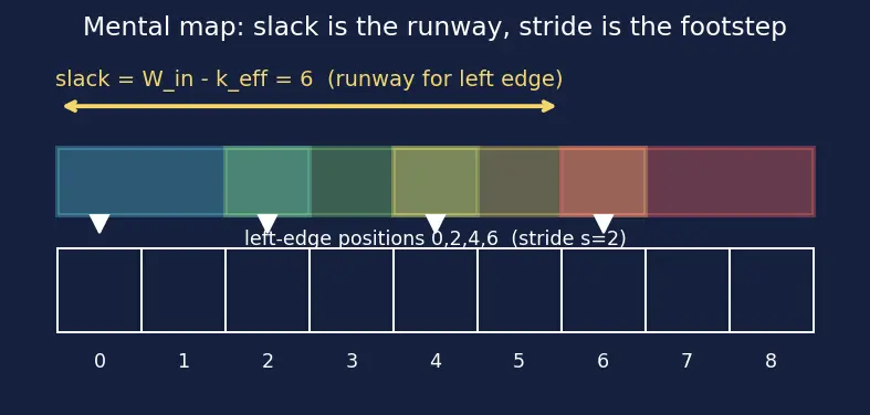 Figure — Stride, padding, and dilation