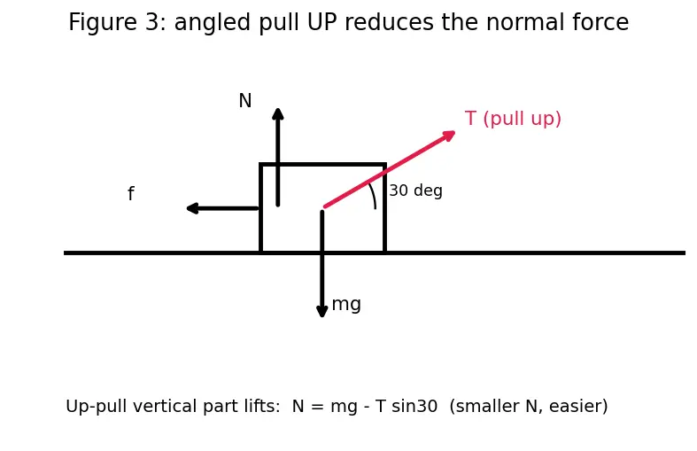 Figure — Coefficients of friction — measurement, material dependence
