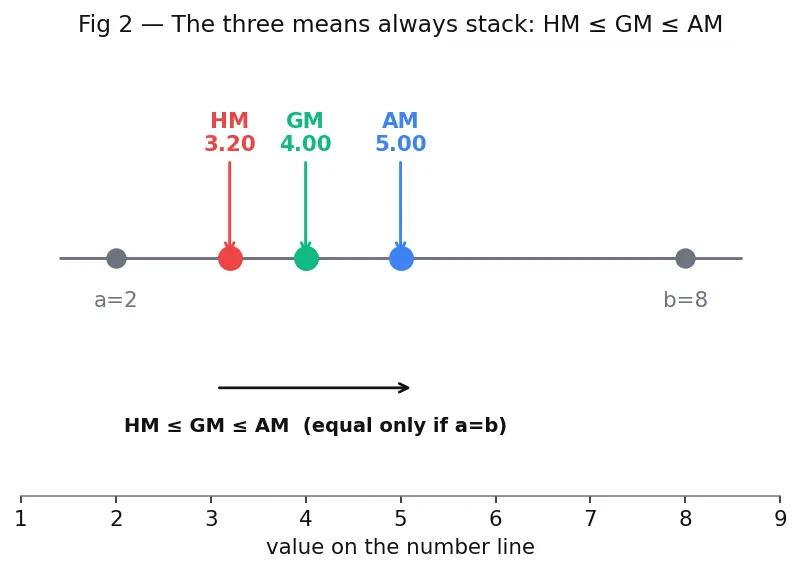 Figure — Harmonic progression — definition, HM