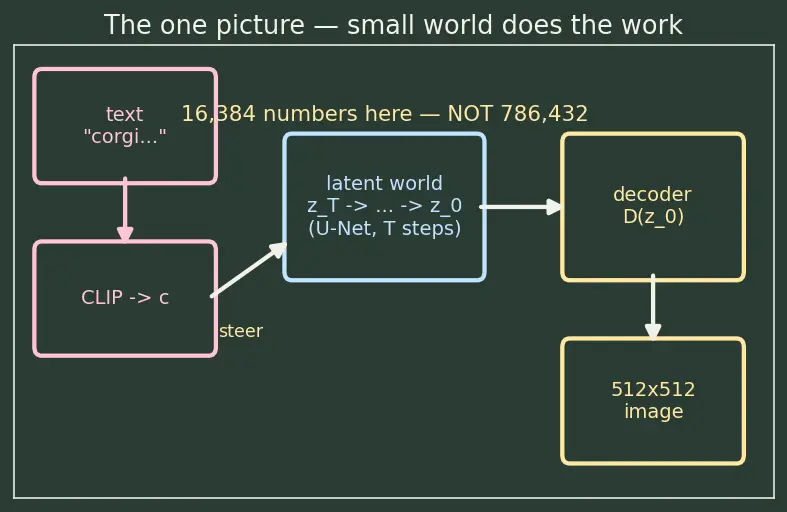Figure — Latent diffusion (Stable Diffusion)