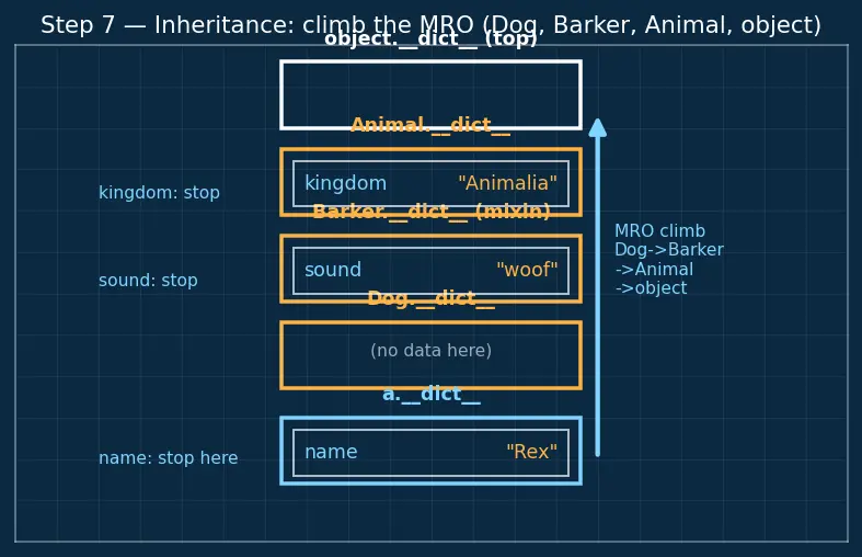 Figure — Instance attributes vs class attributes