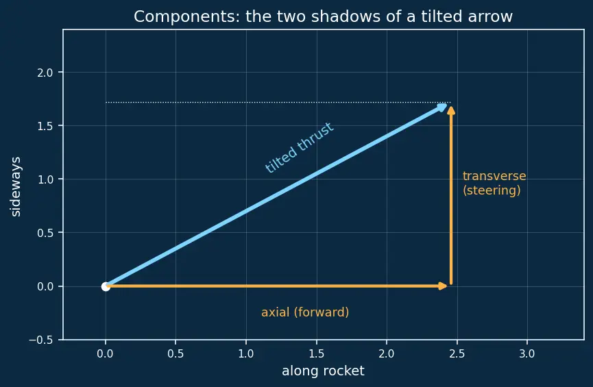 Figure — Thrust vector control — single-gimbal, dual-gimbal; TVC angles