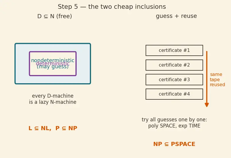 Figure — Complexity — DTIME, DSPACE, complexity classes